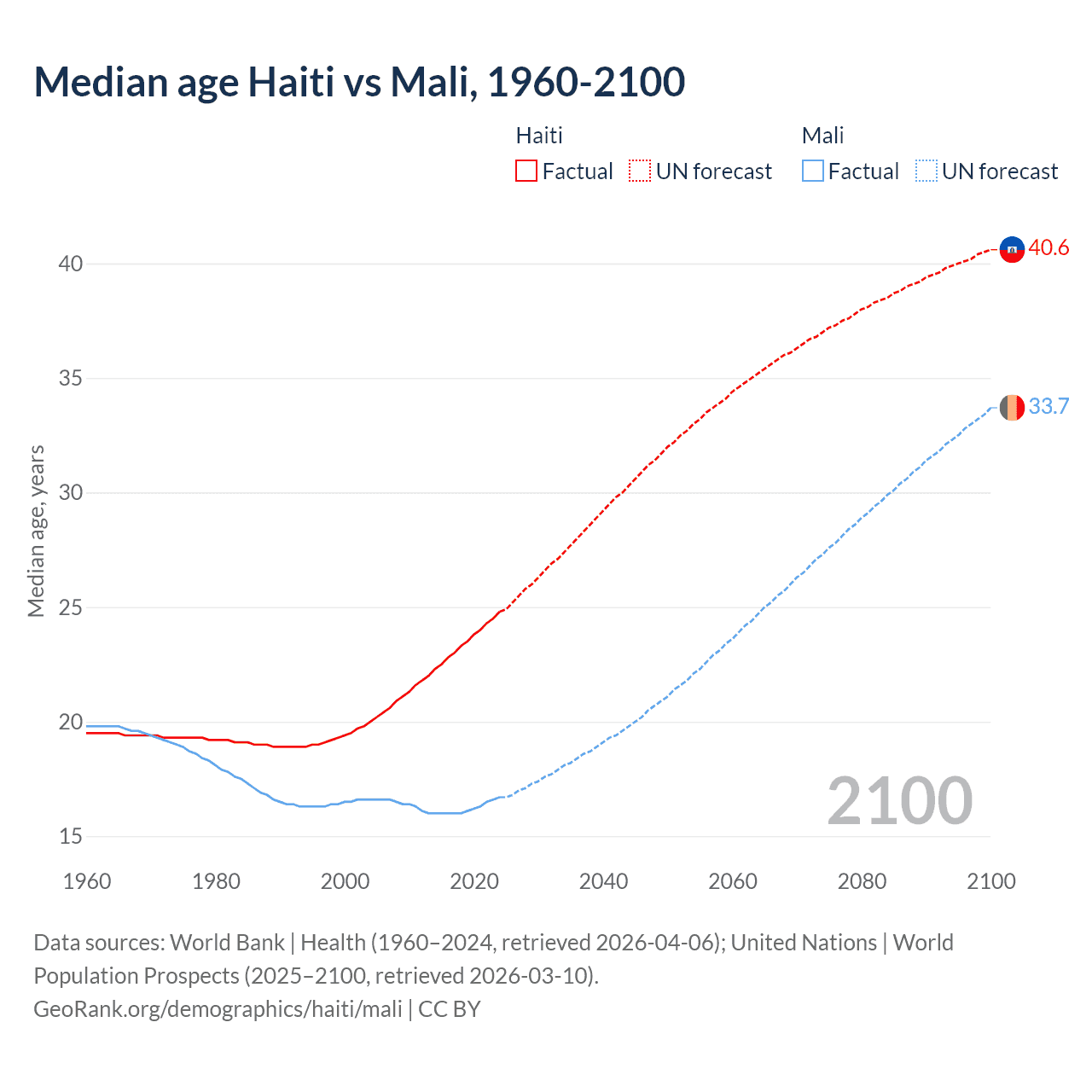 Demographics
