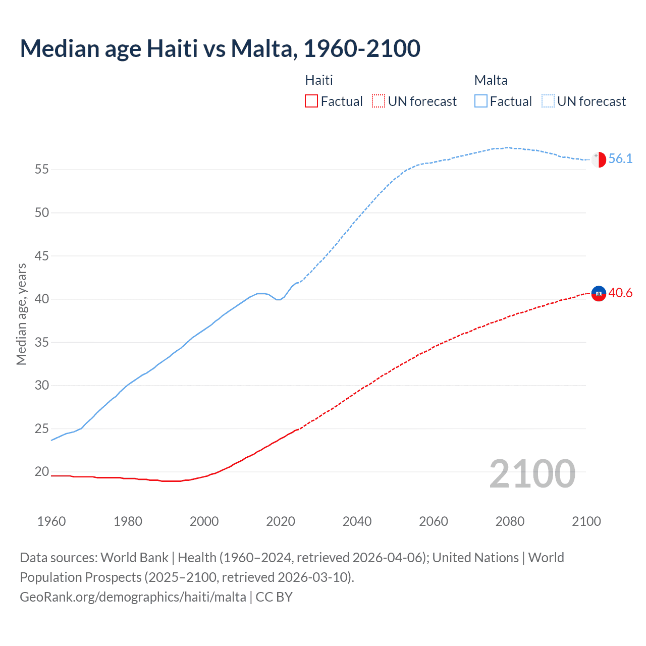 Demographics