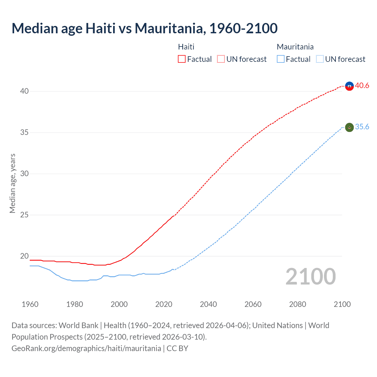 Demographics