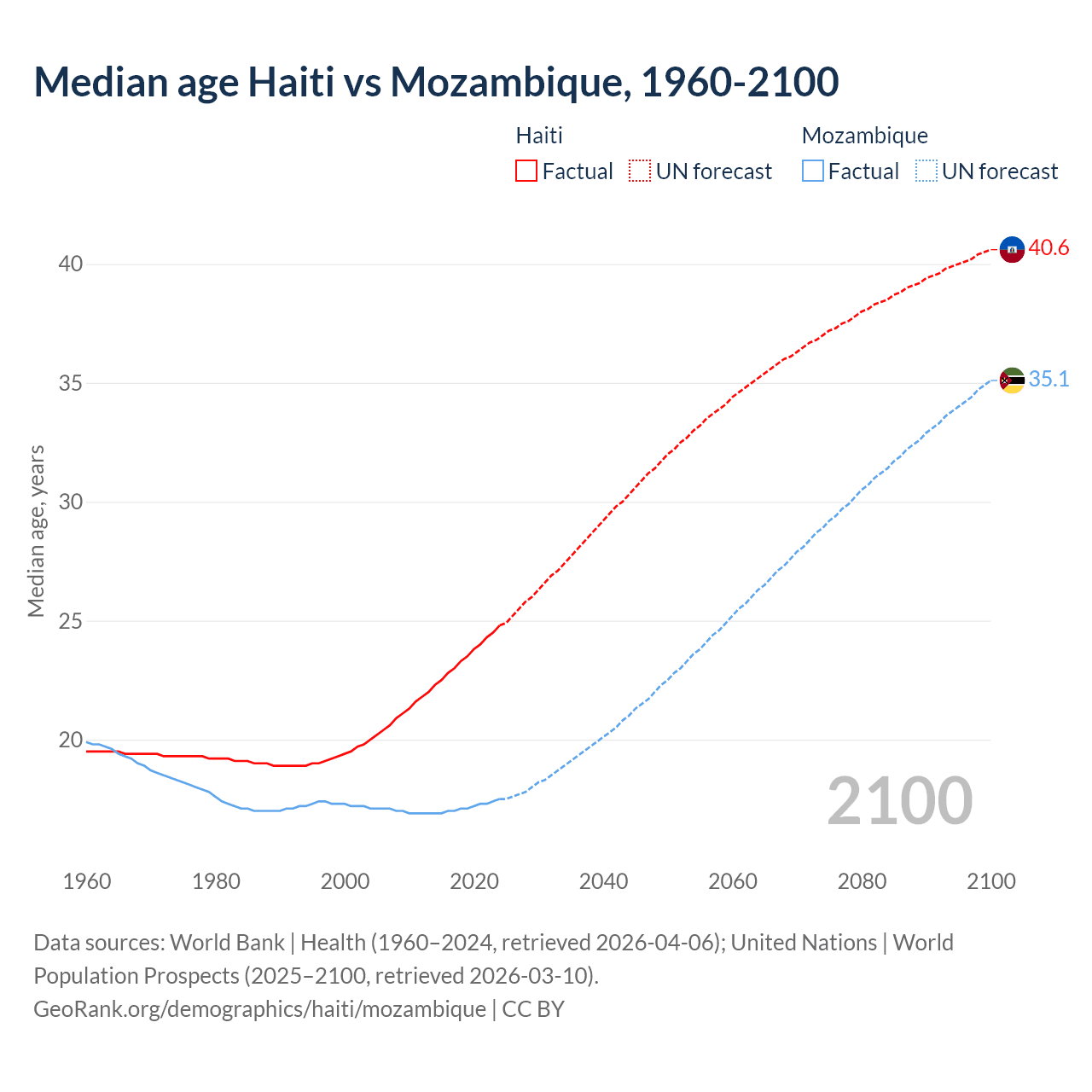 Demographics
