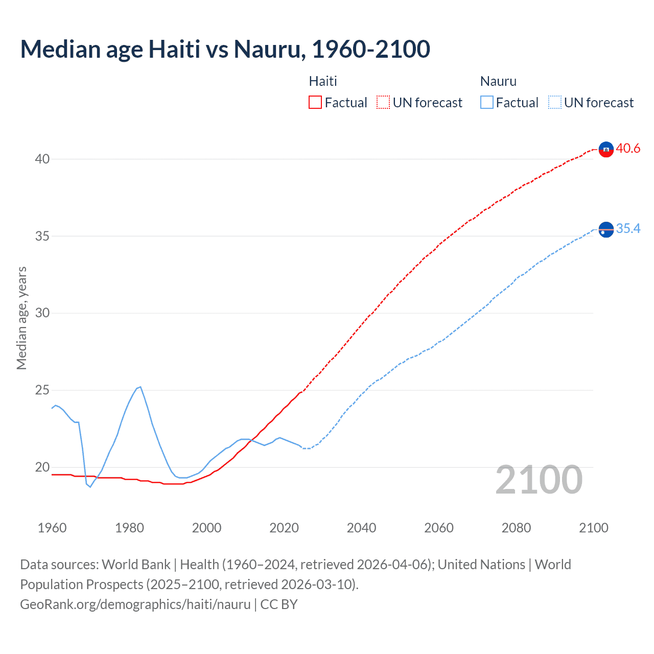 Demographics