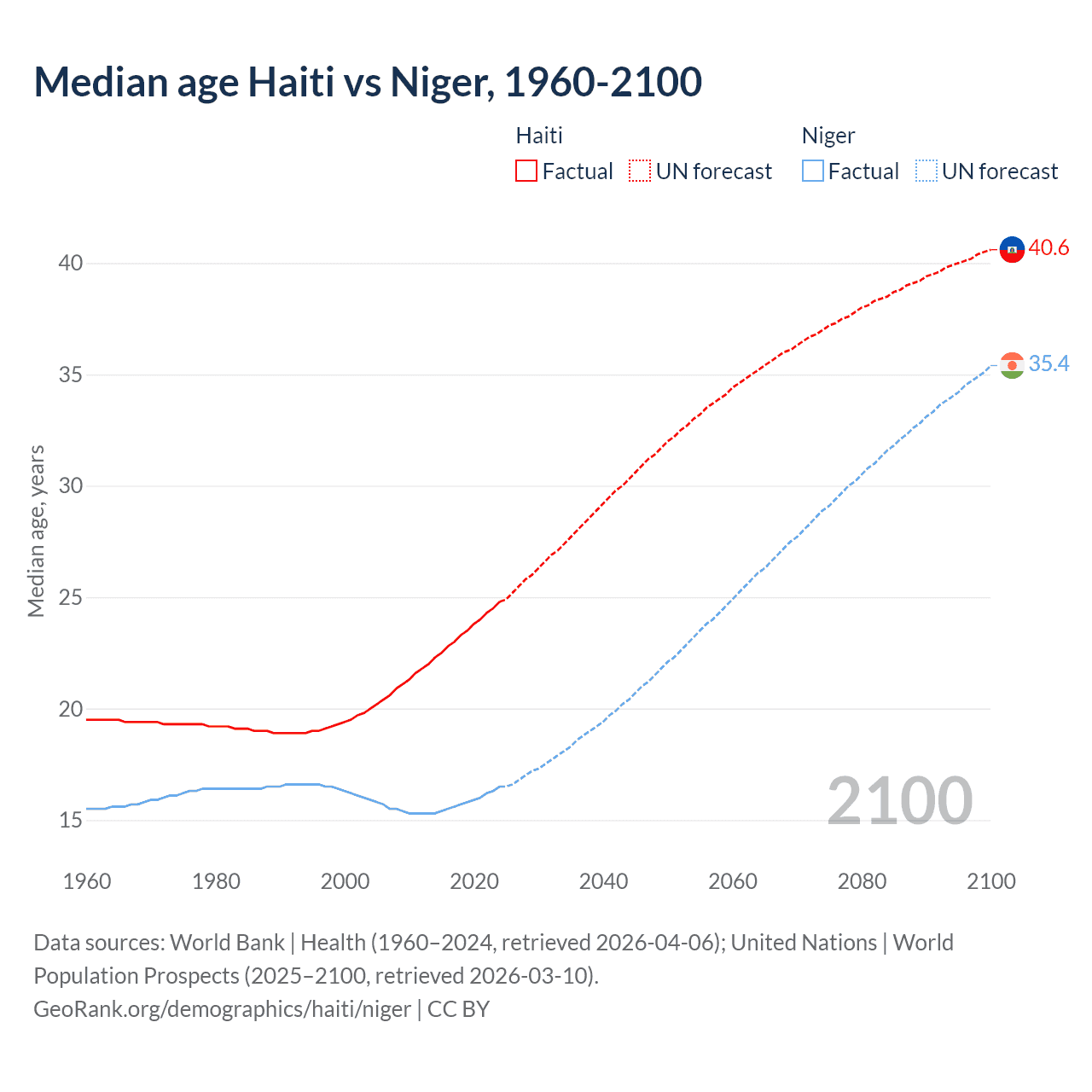 Demographics