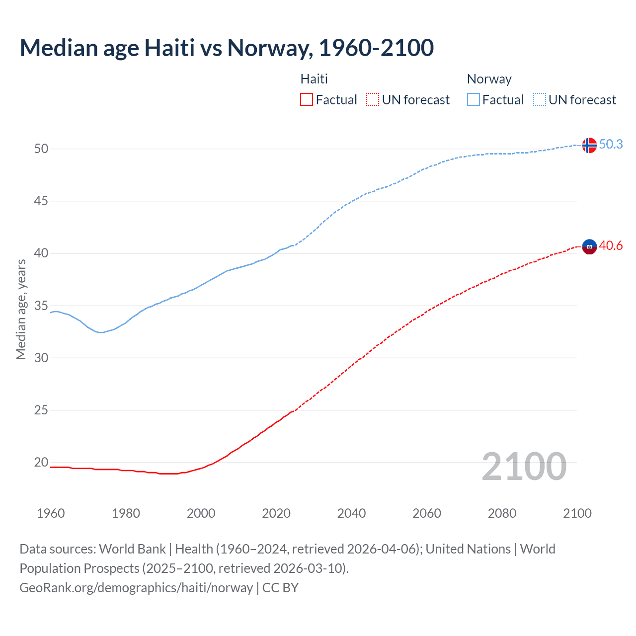 Demographics