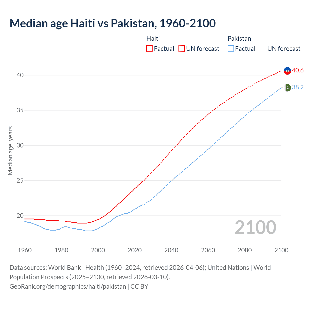Demographics