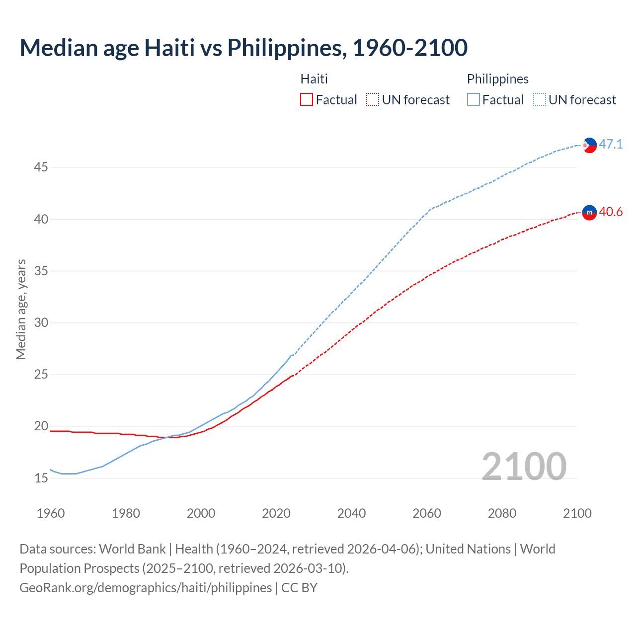 Demographics