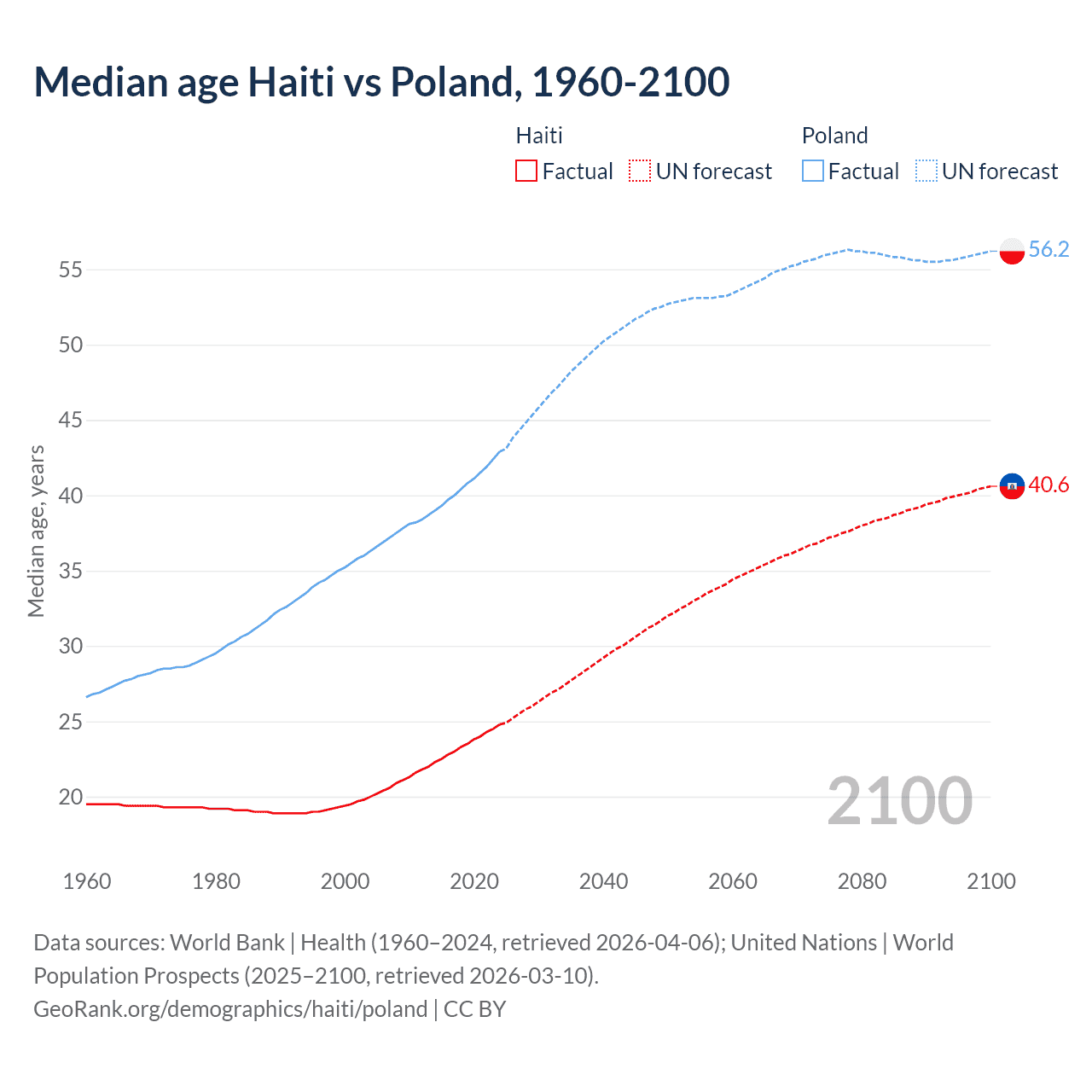 Demographics