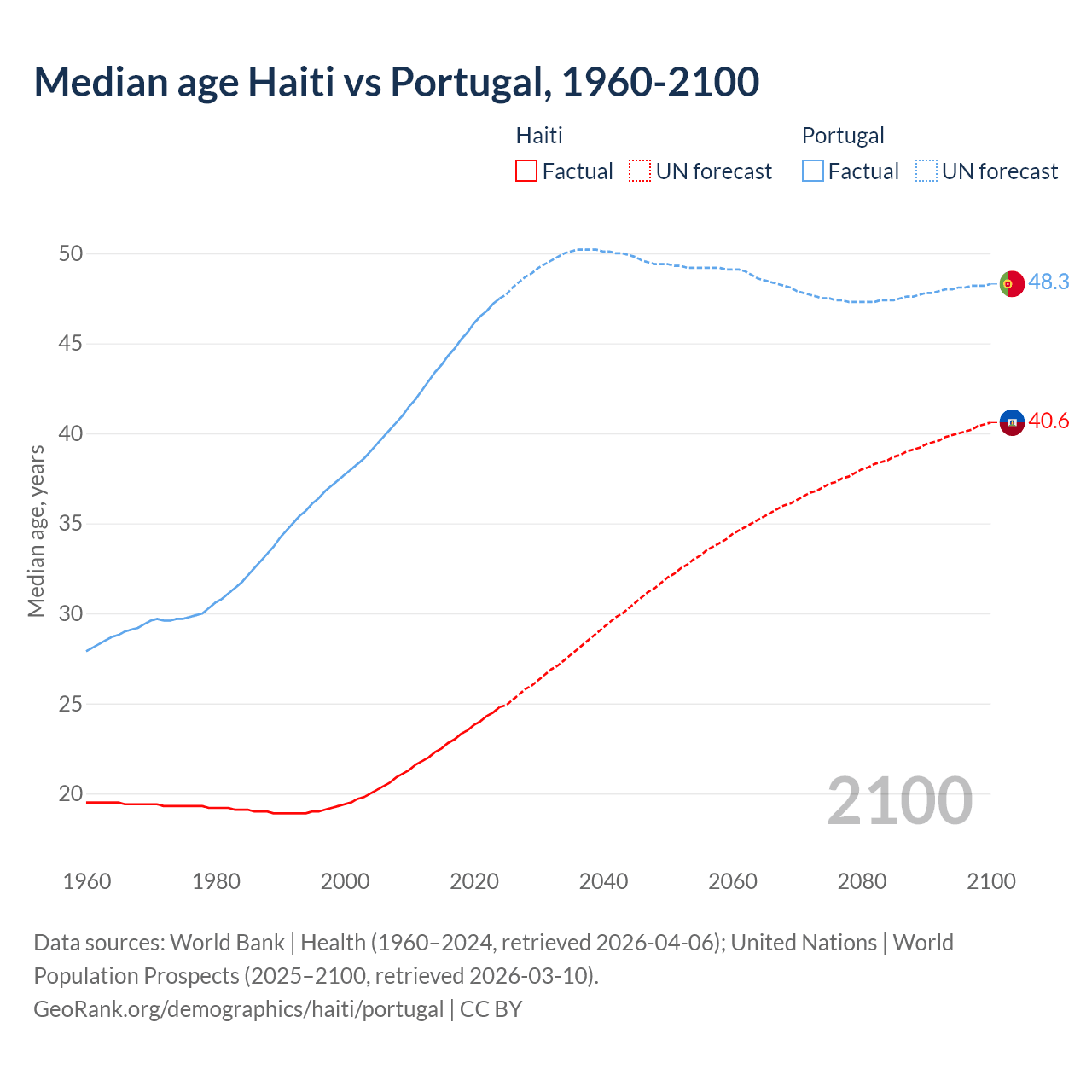 Demographics