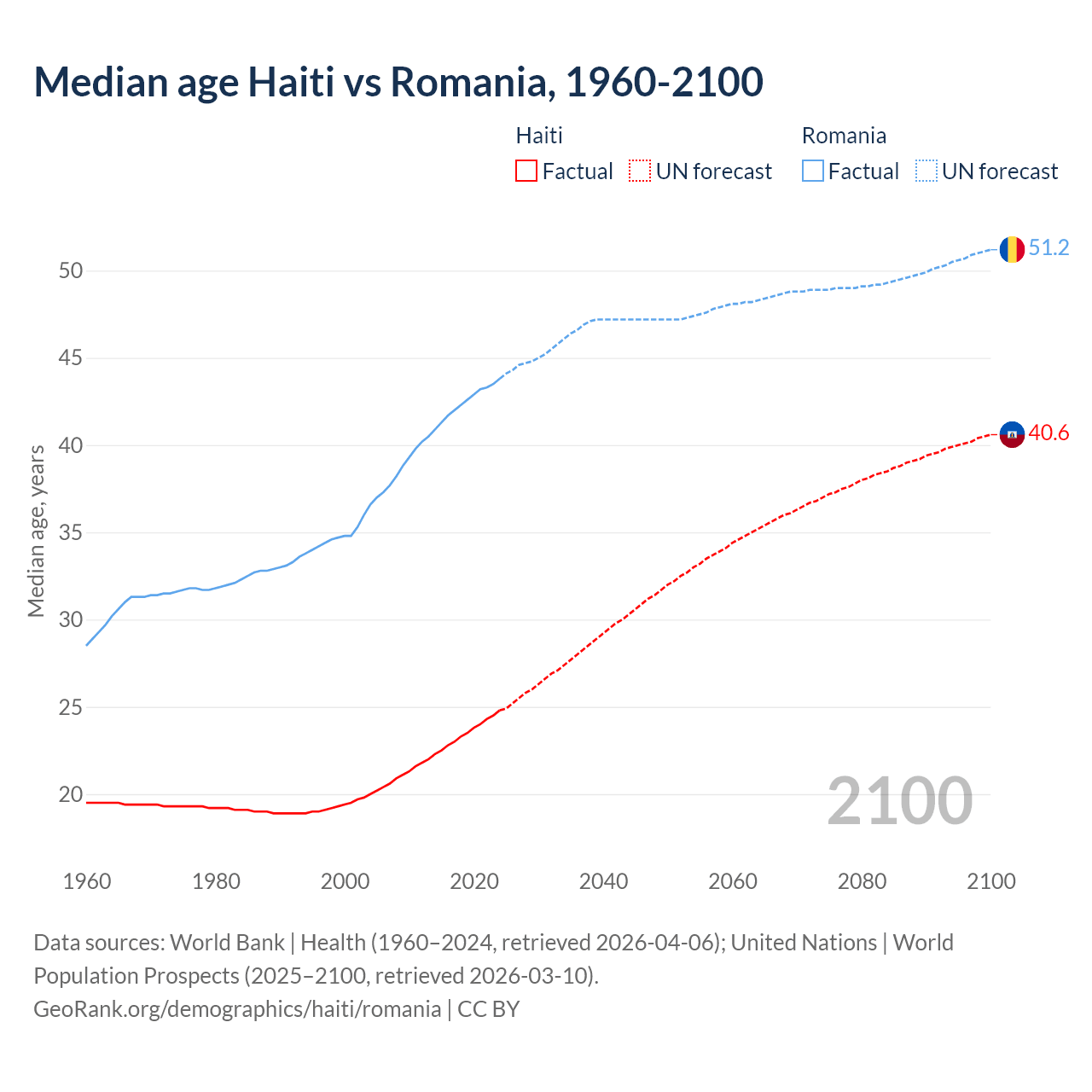 Demographics