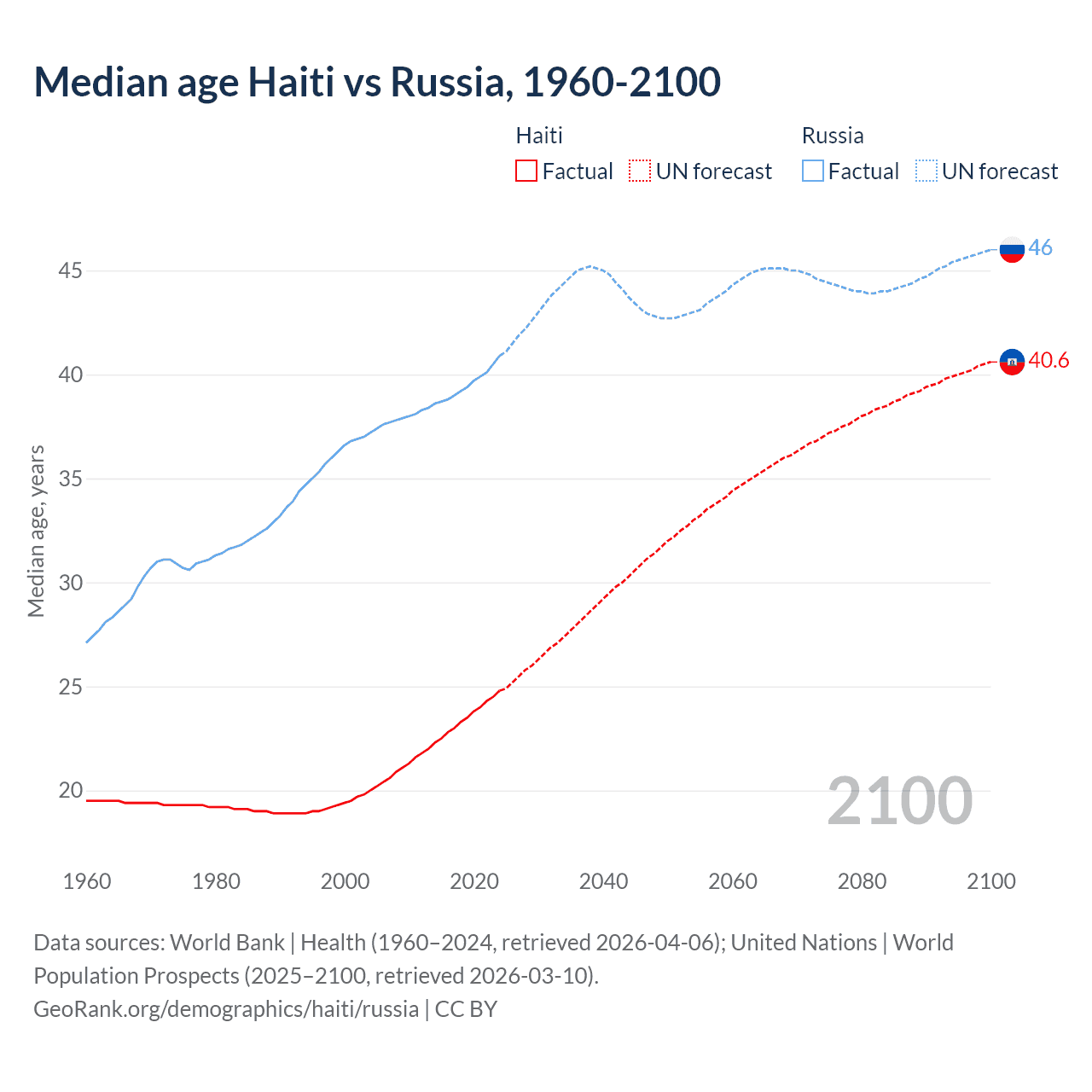 Demographics