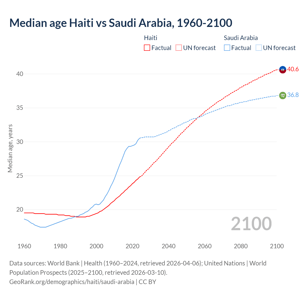 Demographics
