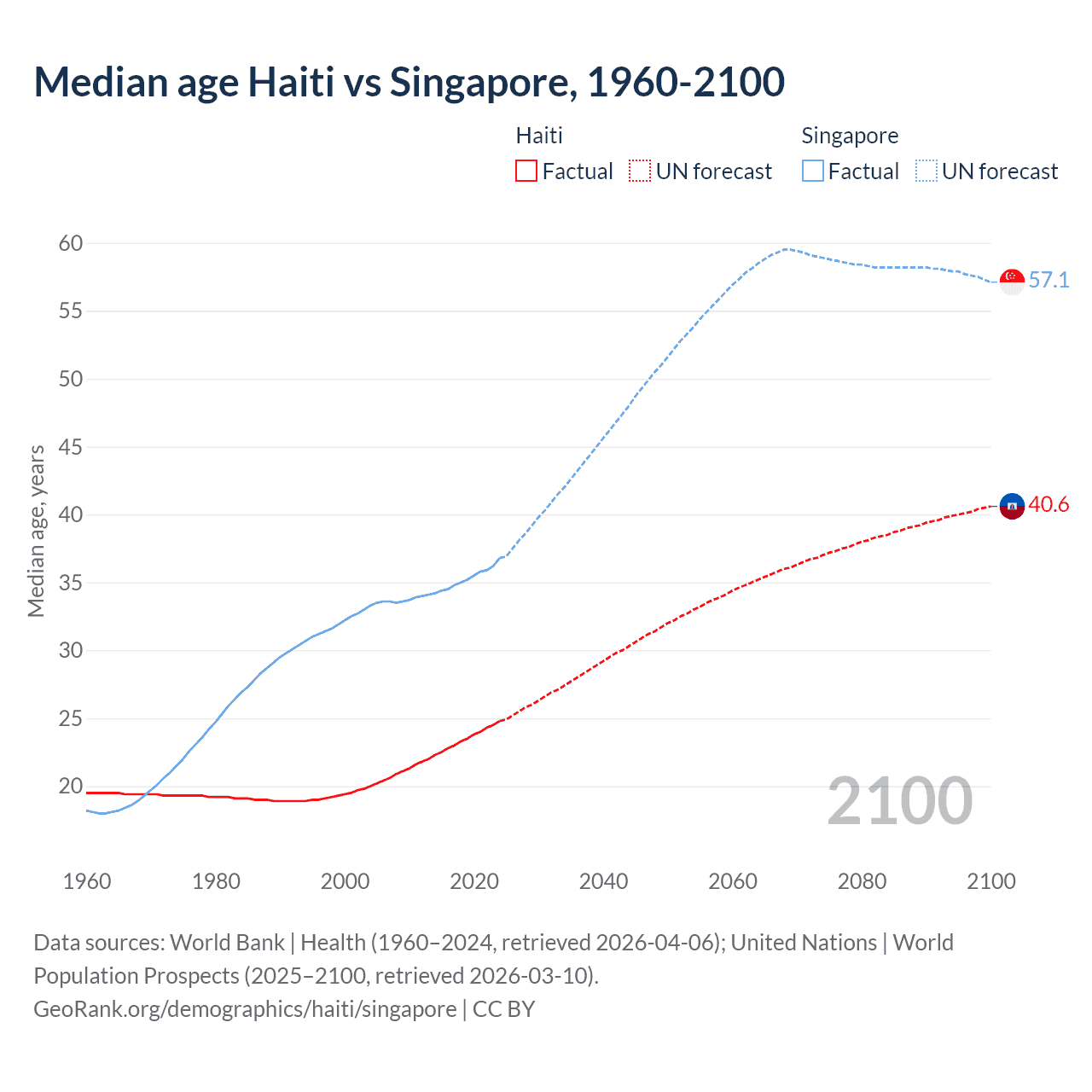 Demographics