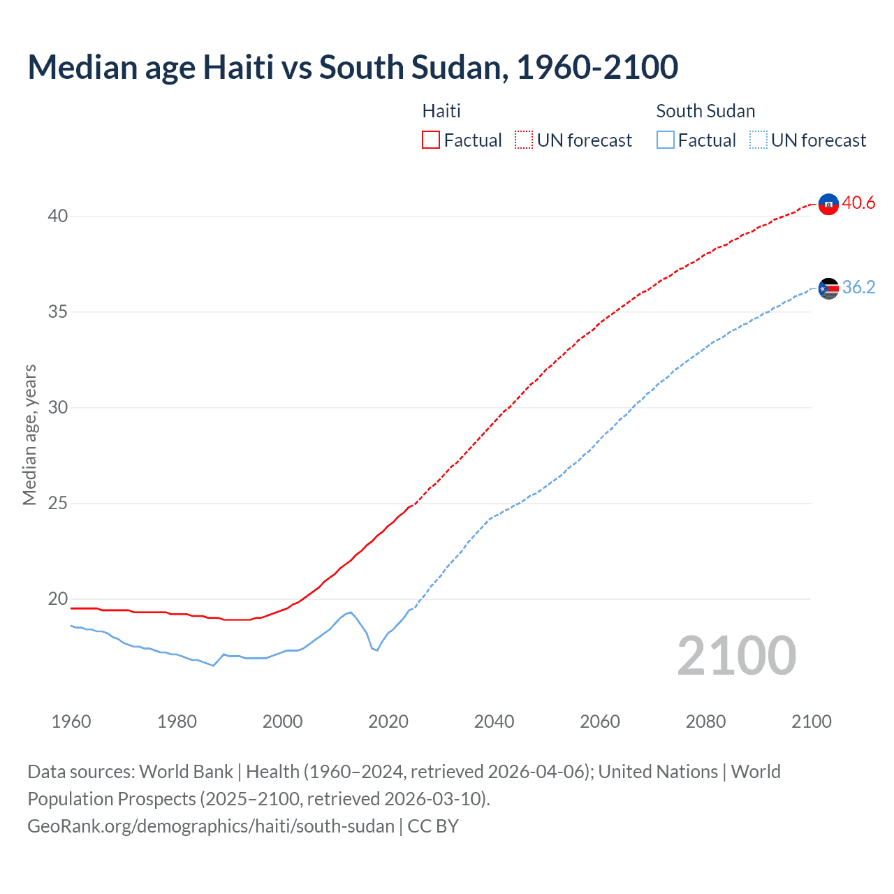 Demographics