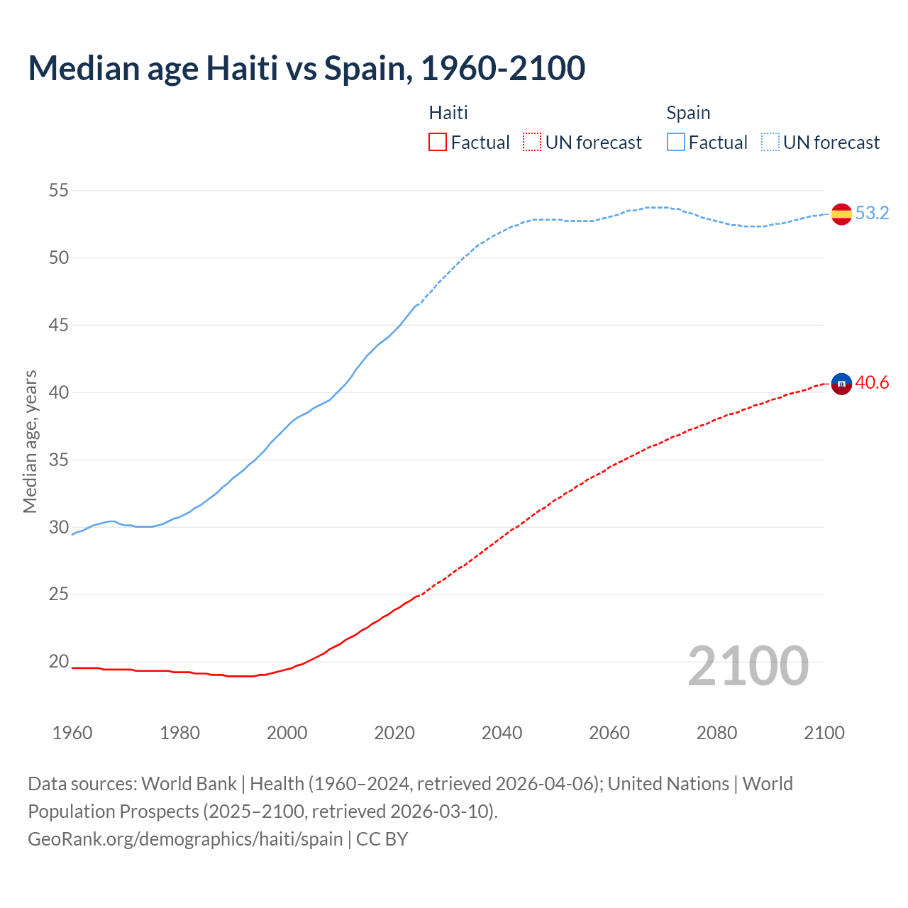 Demographics