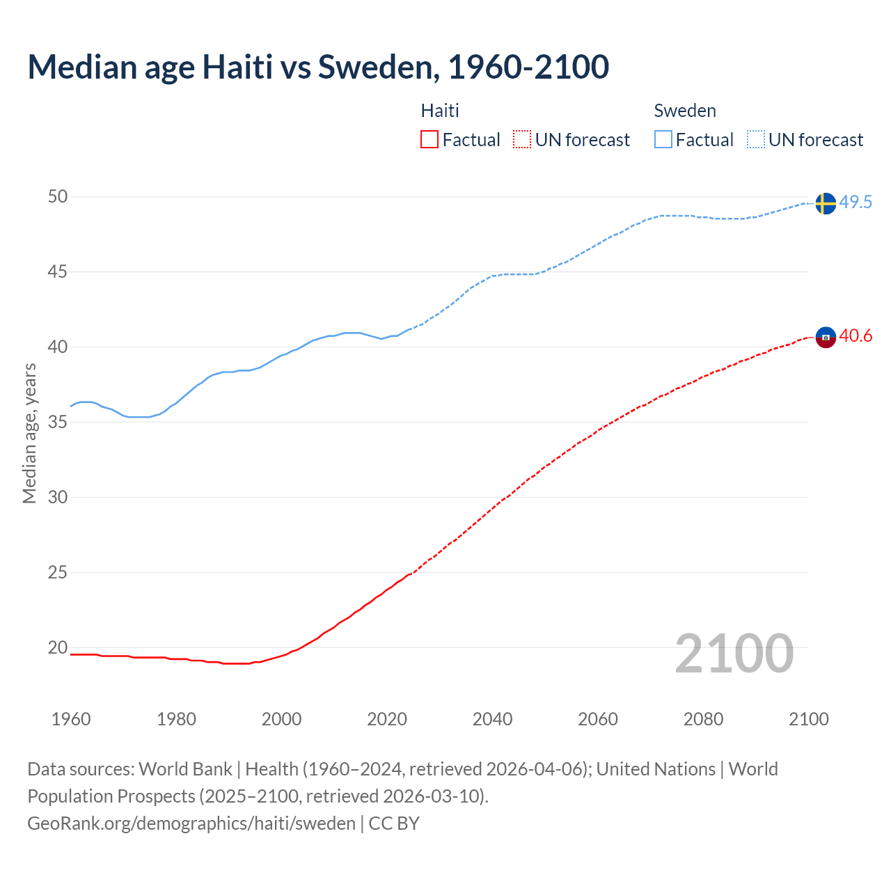 Demographics