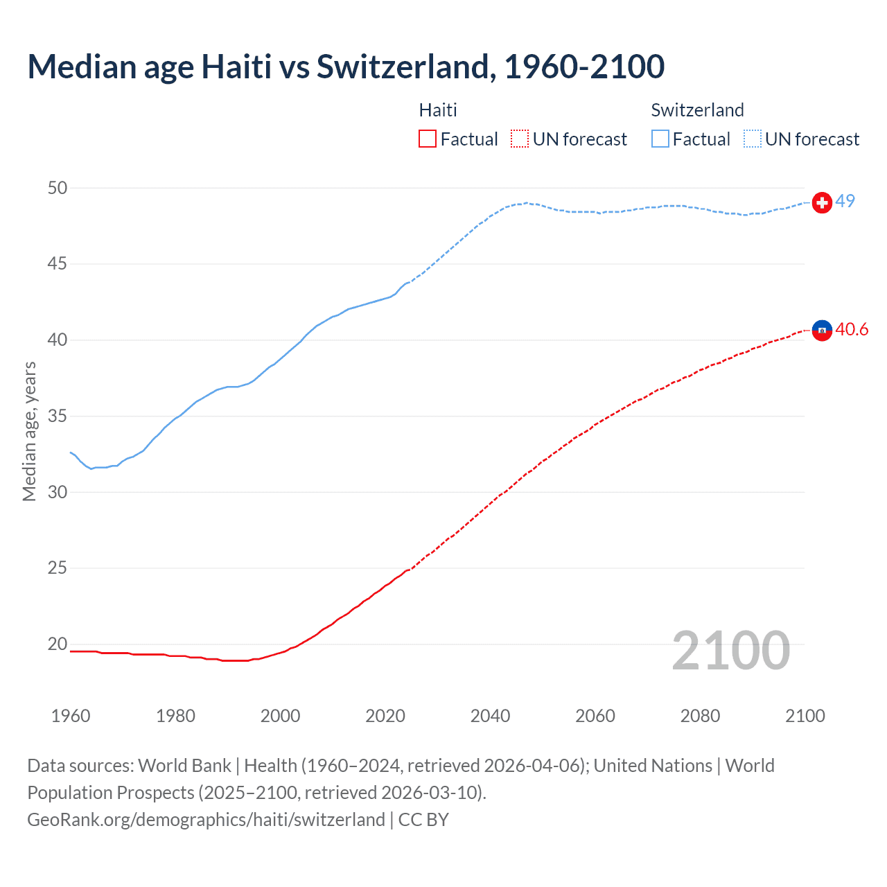 Demographics
