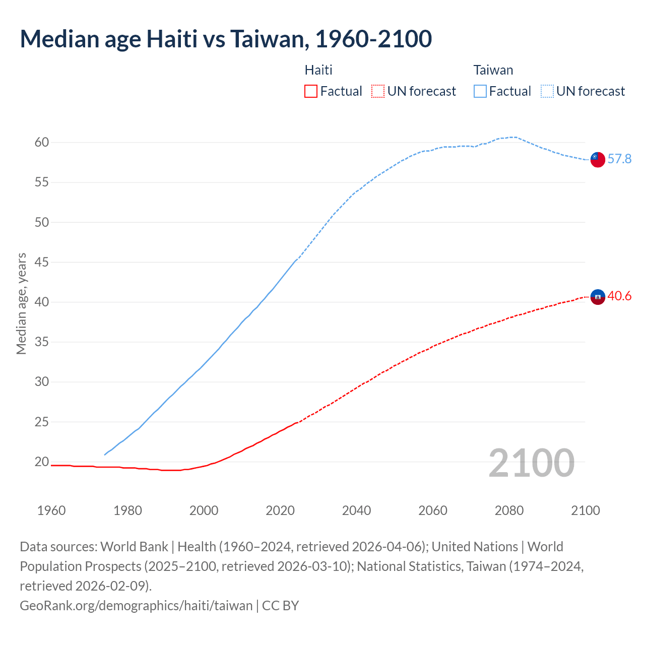 Demographics