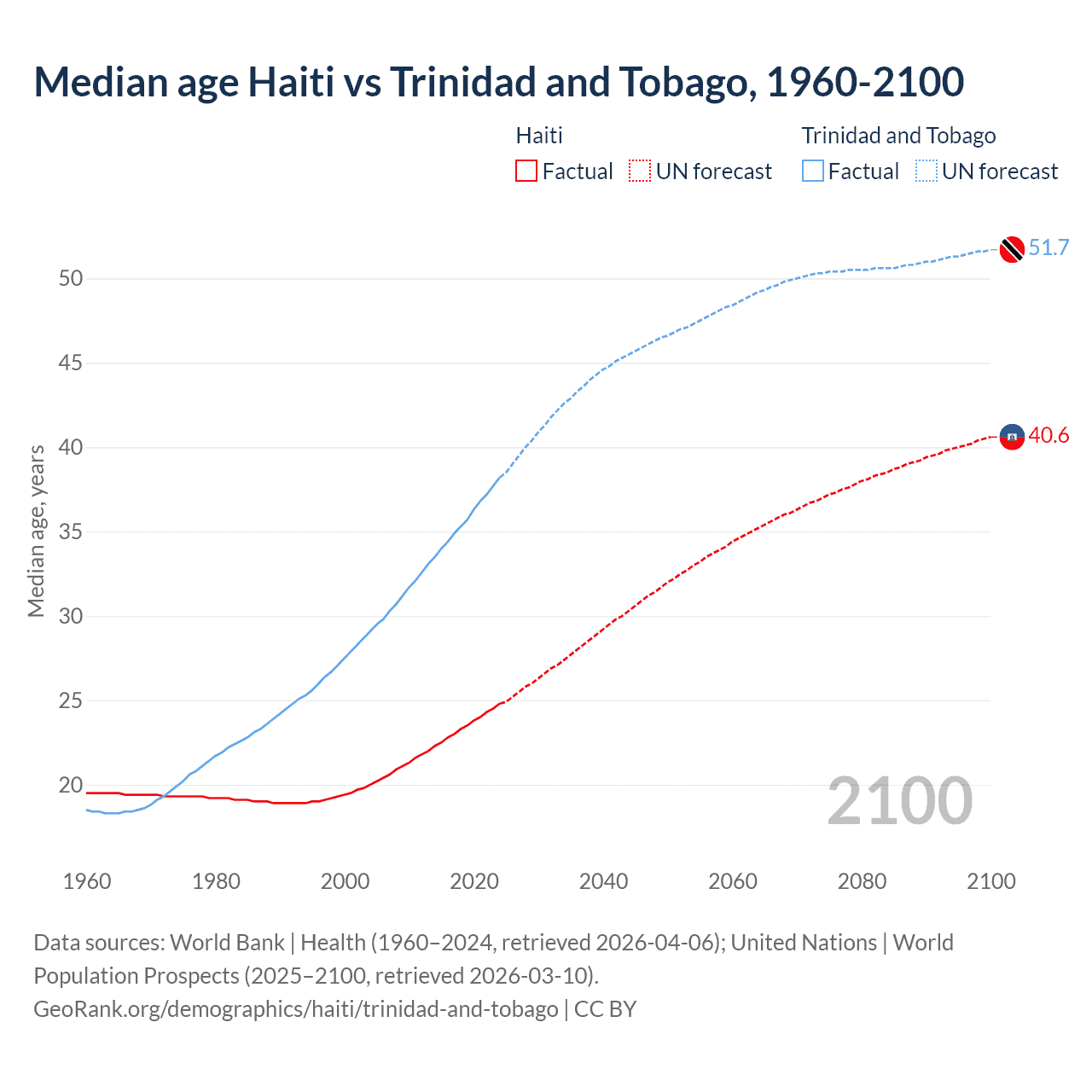 Demographics