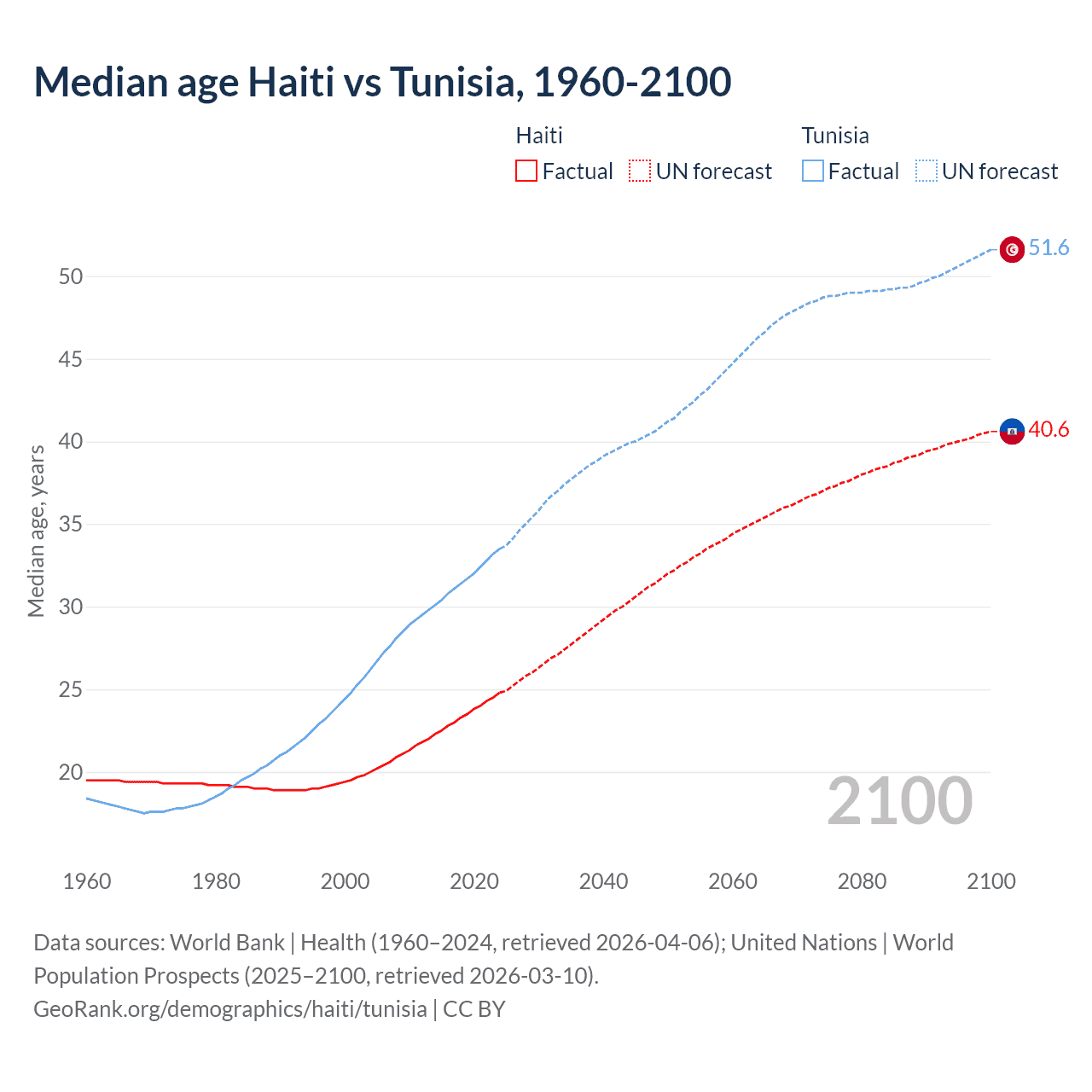 Demographics