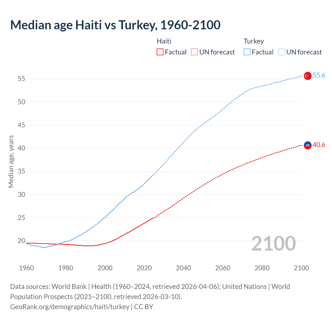 Demographics