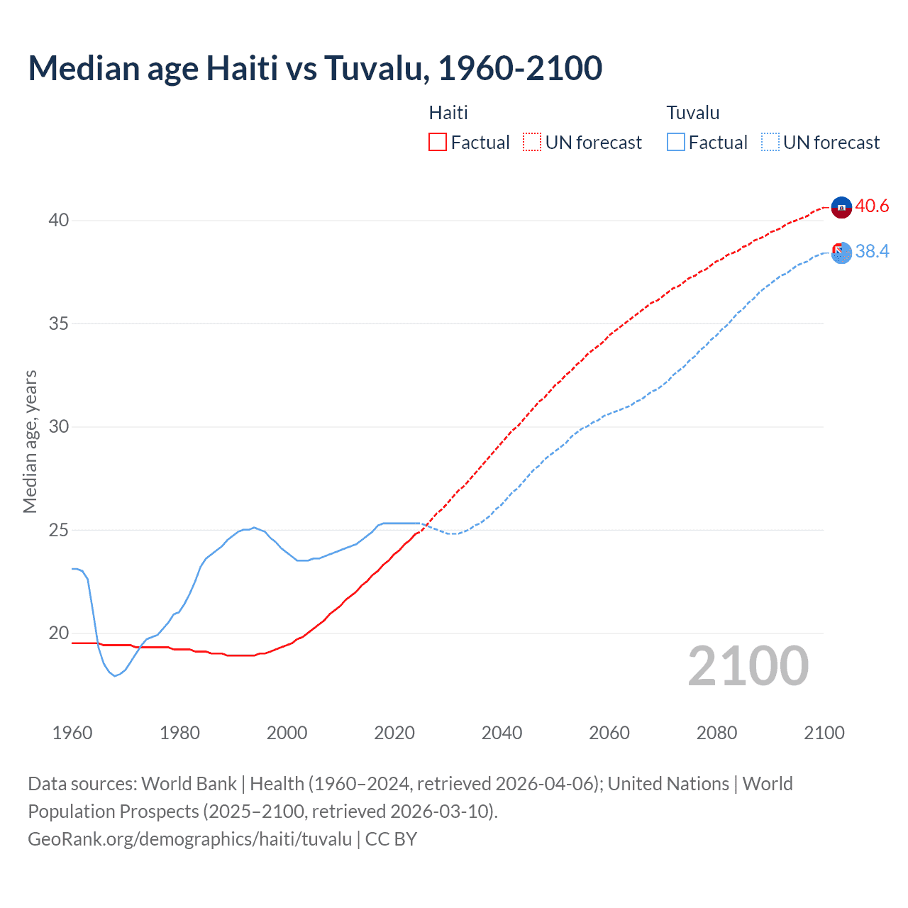 Demographics