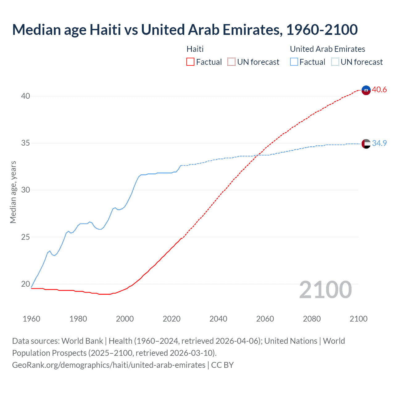 Demographics