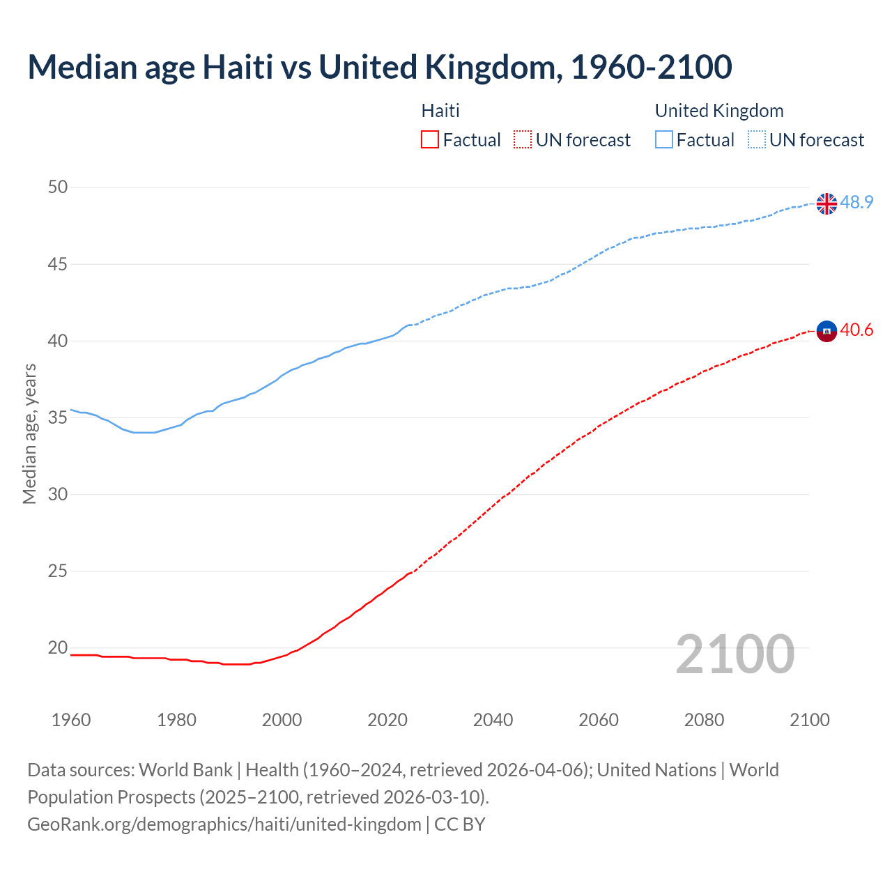 Demographics