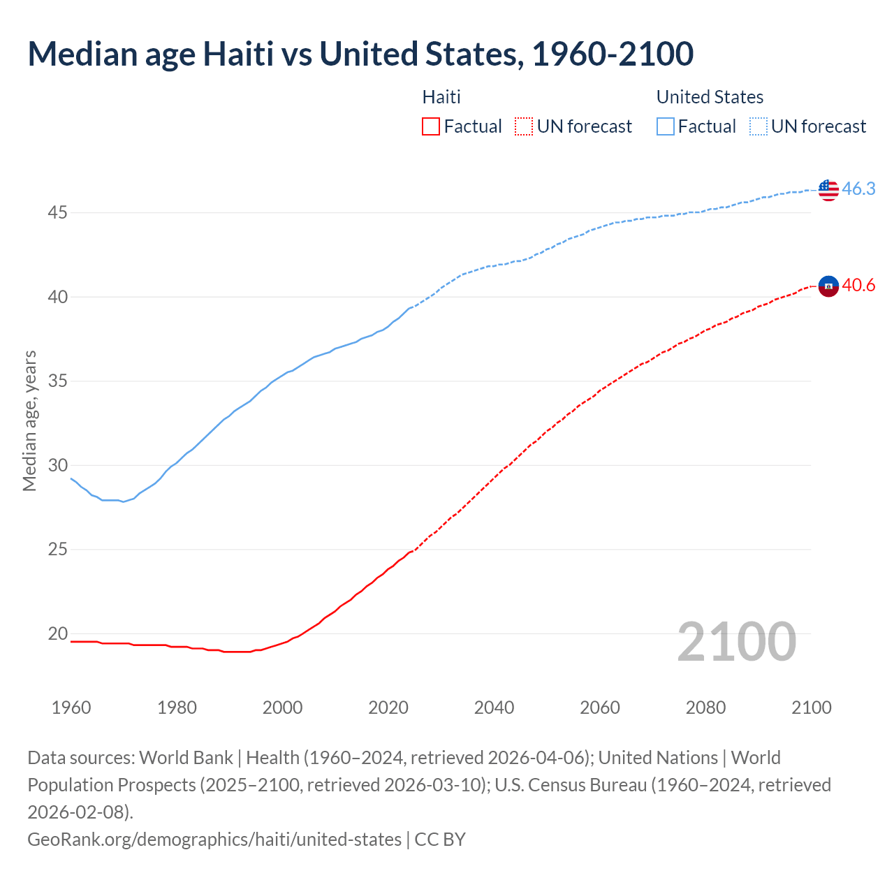 Demographics