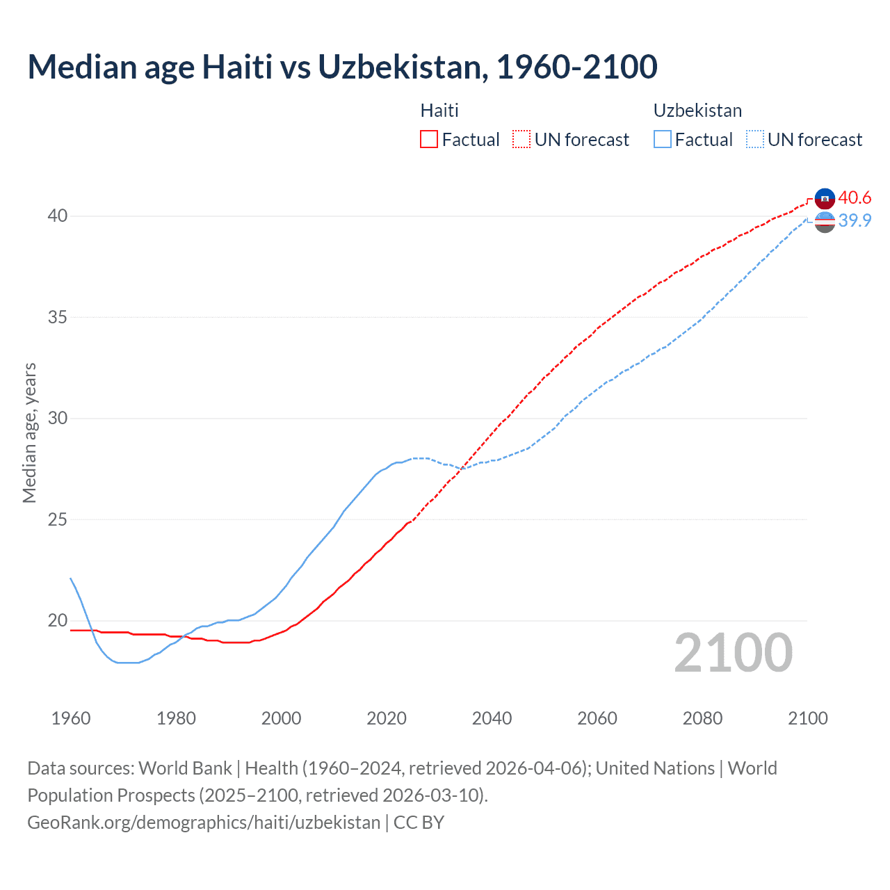 Demographics