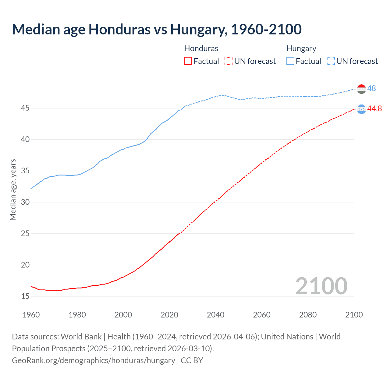 Demographics