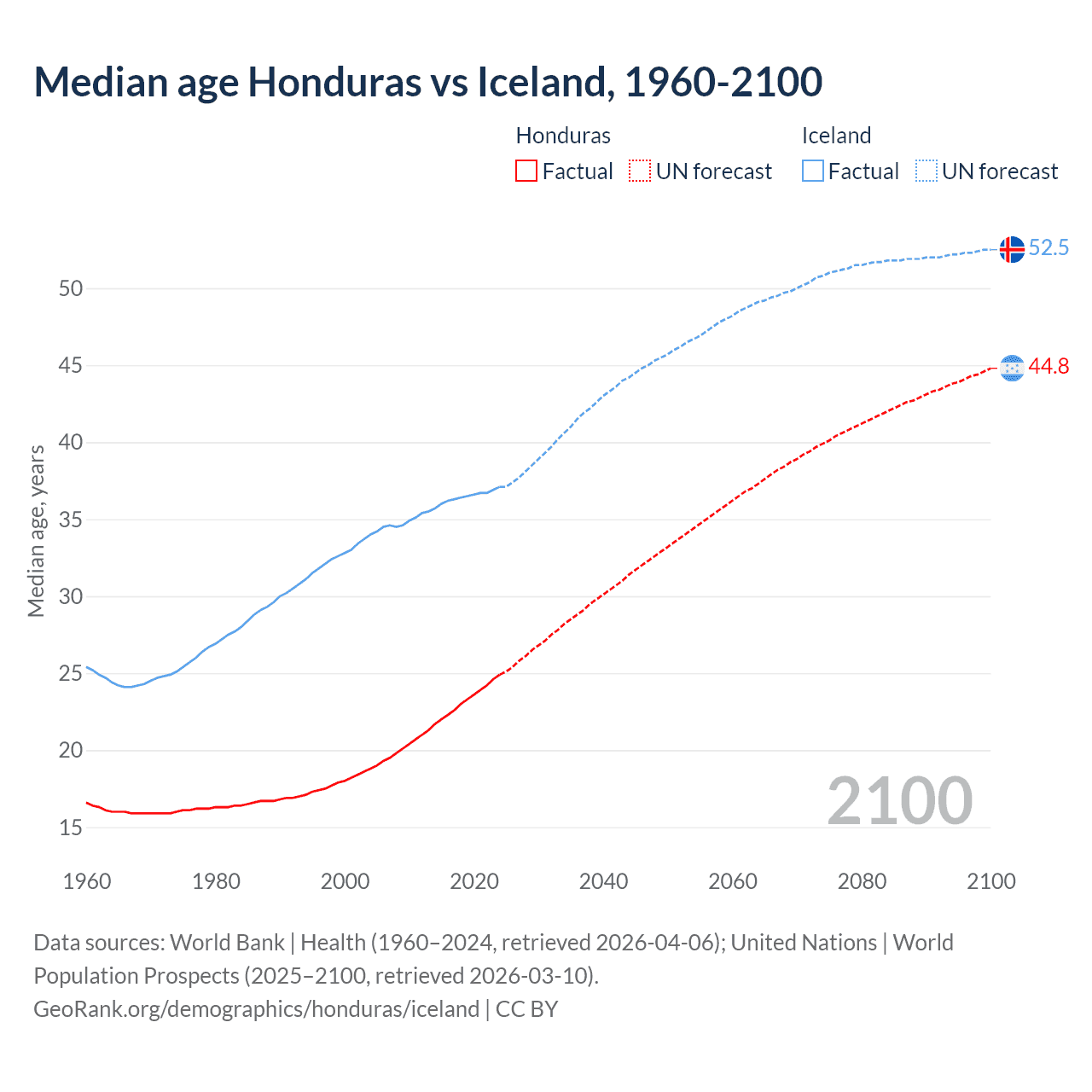 Demographics