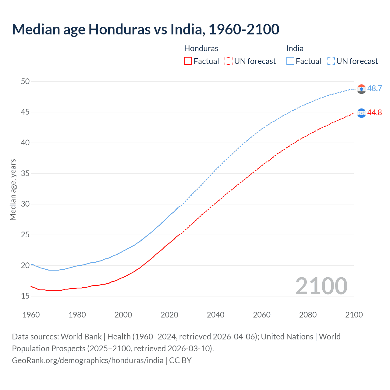 Demographics