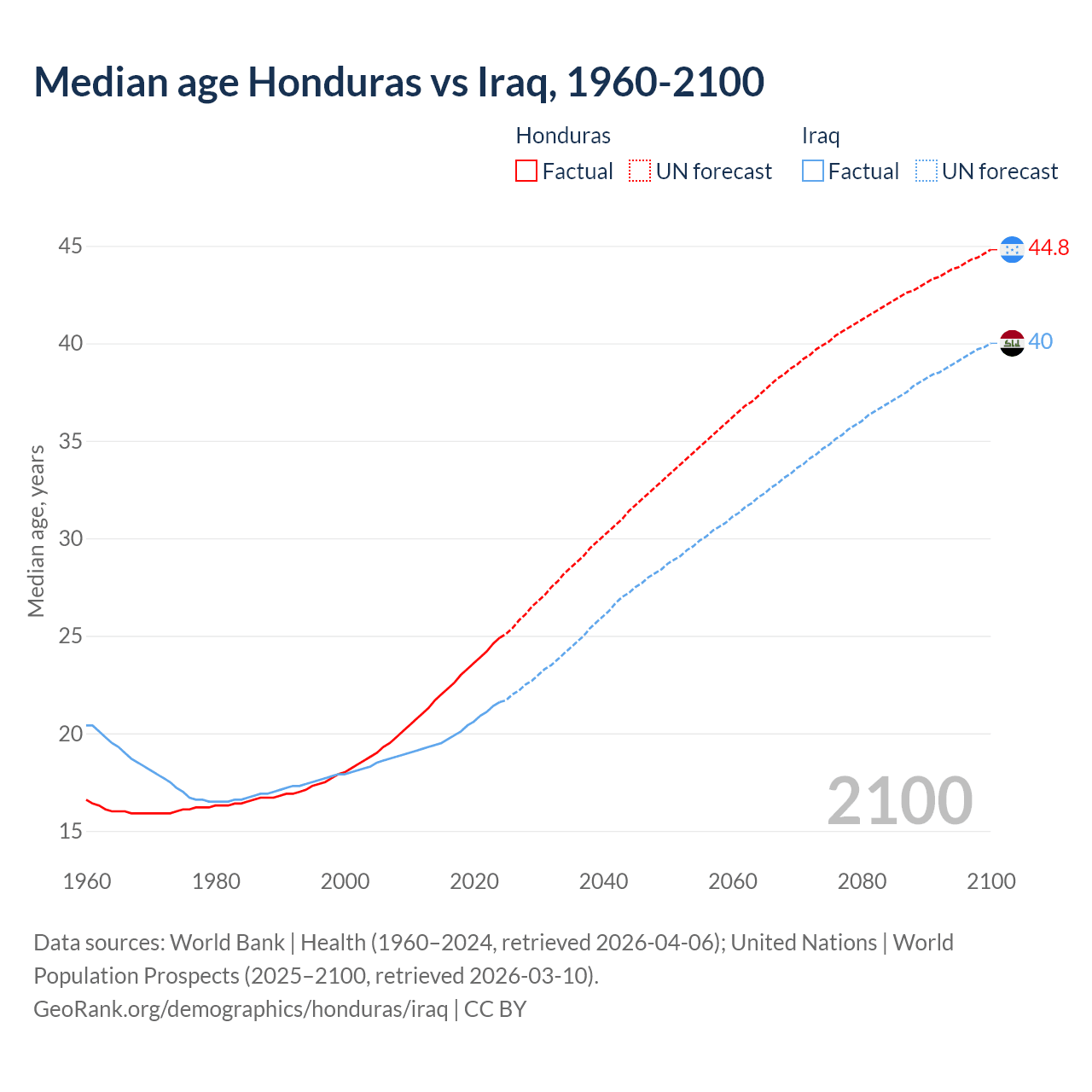 Demographics