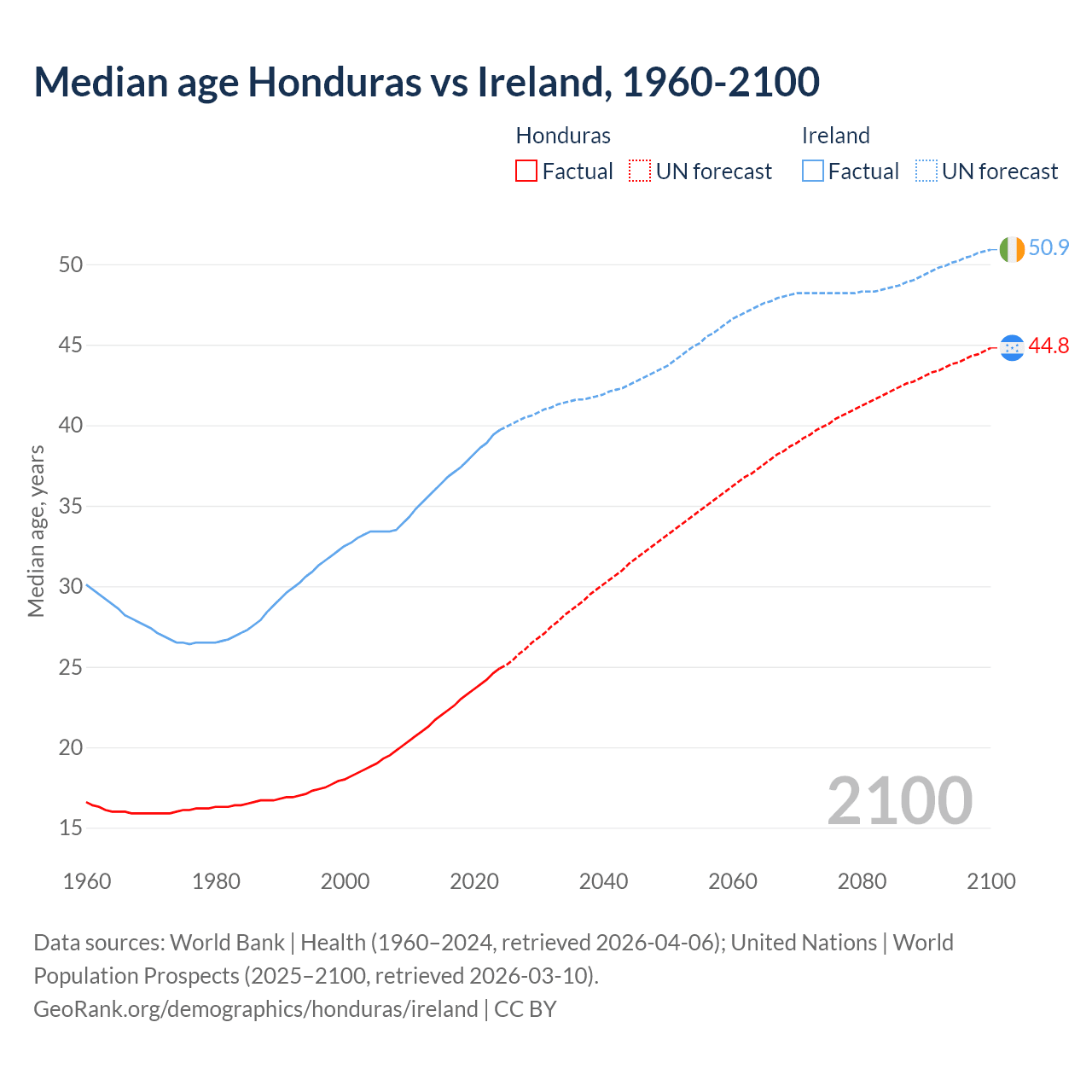 Demographics