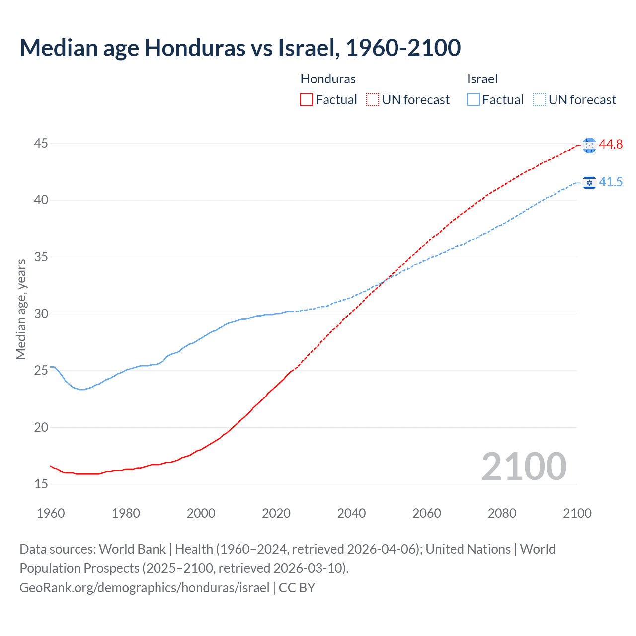 Demographics