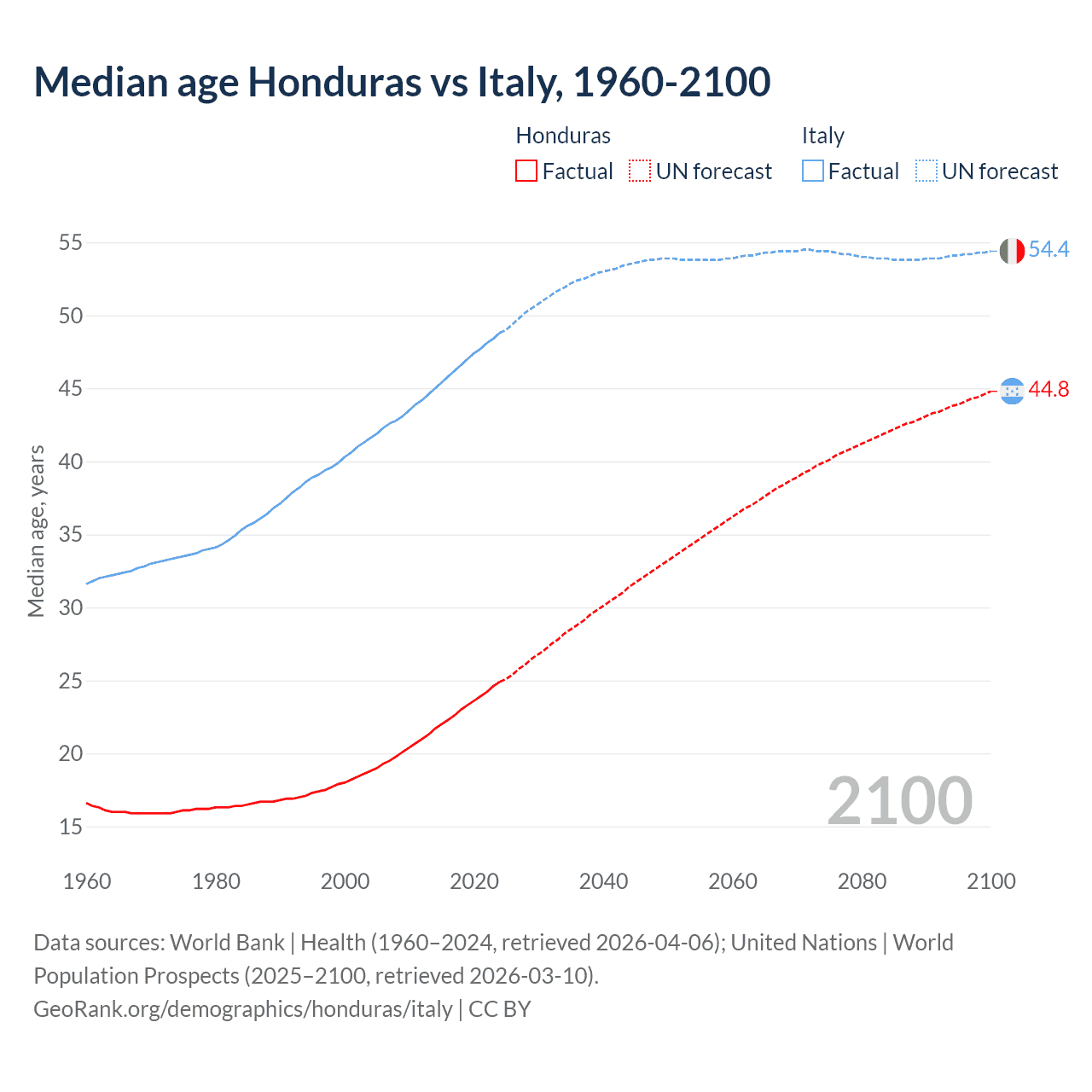 Demographics