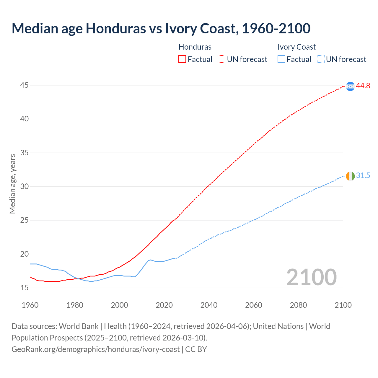 Demographics