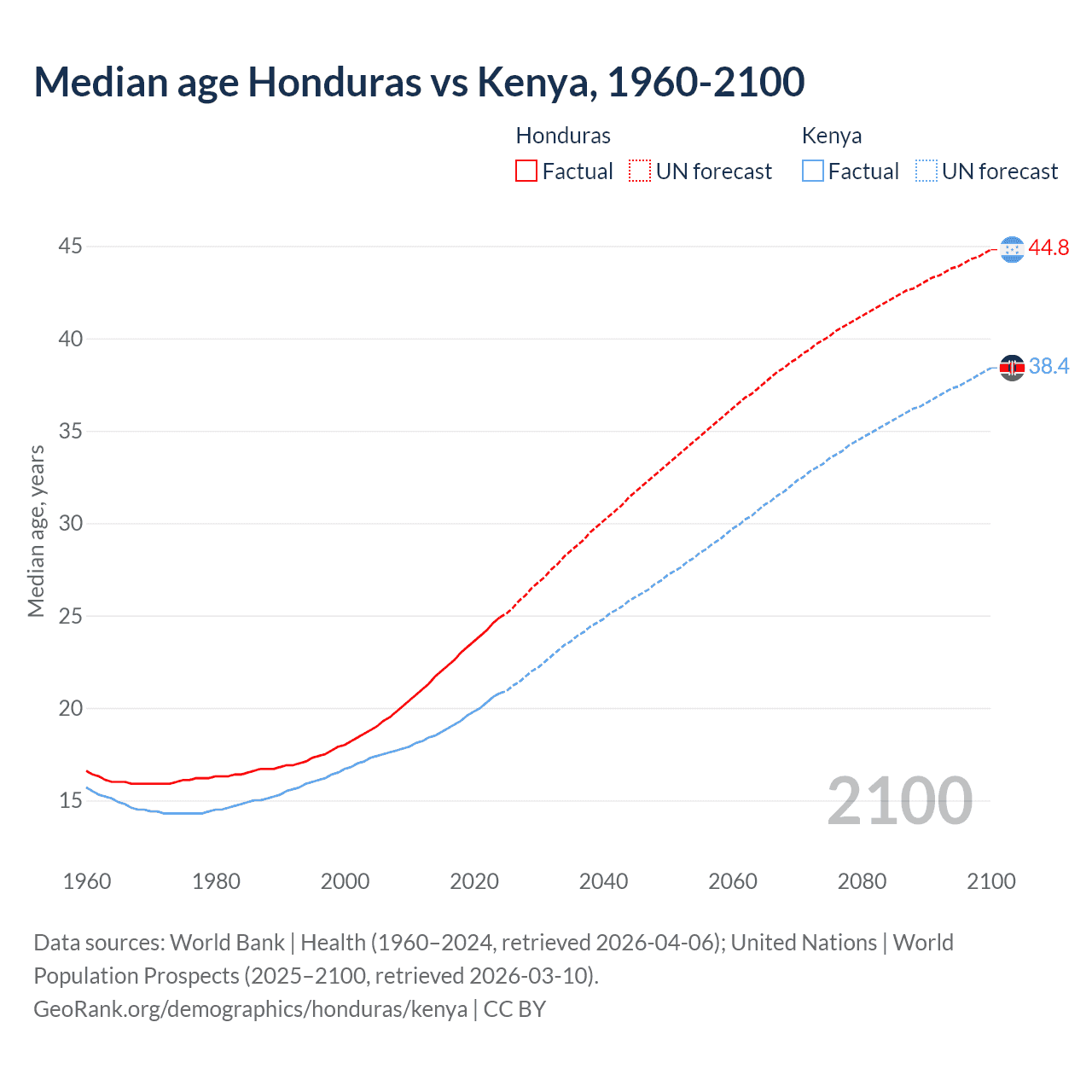 Demographics