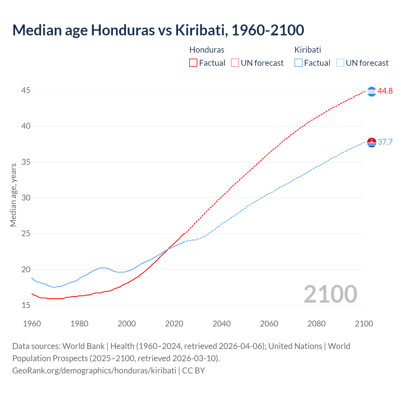 Demographics