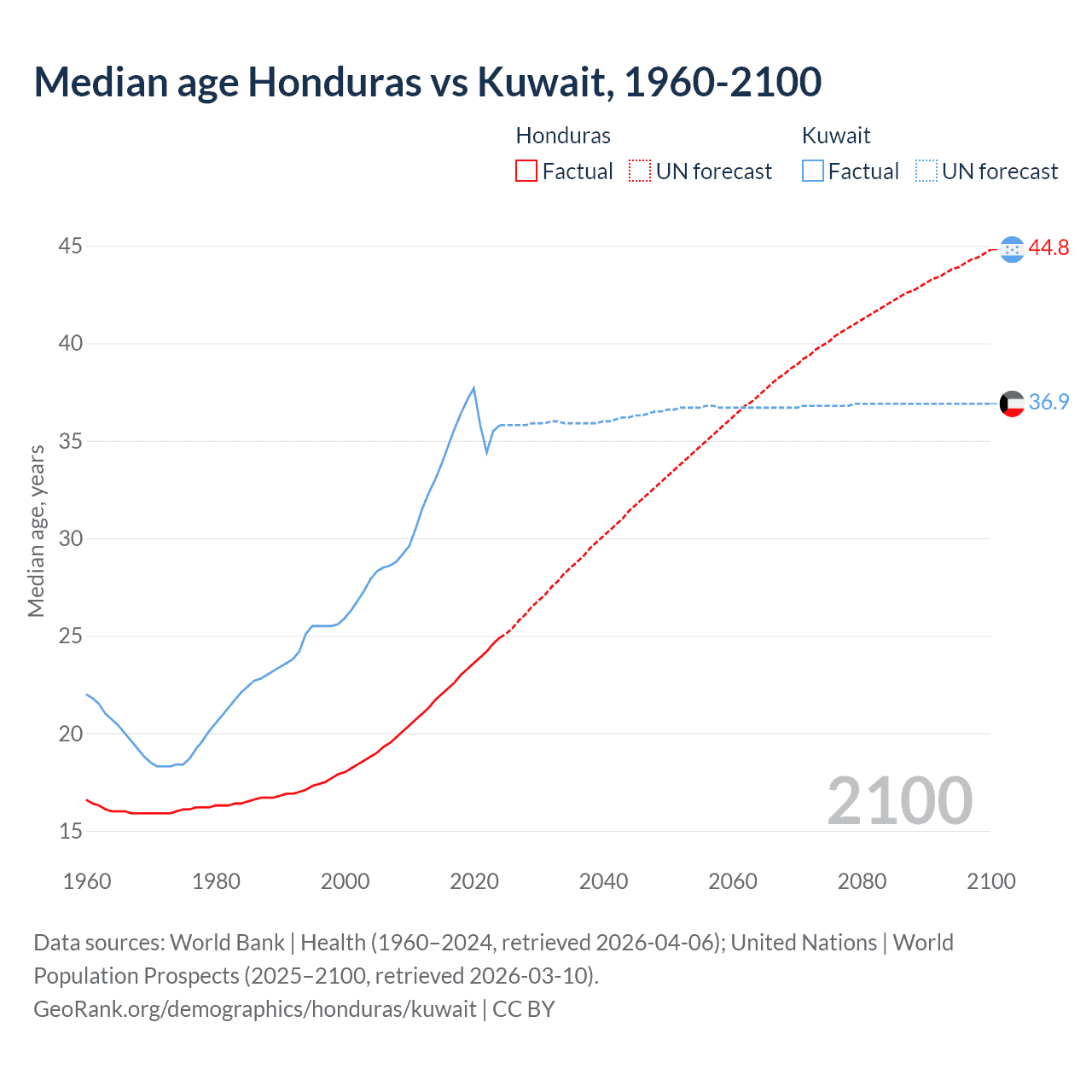 Demographics