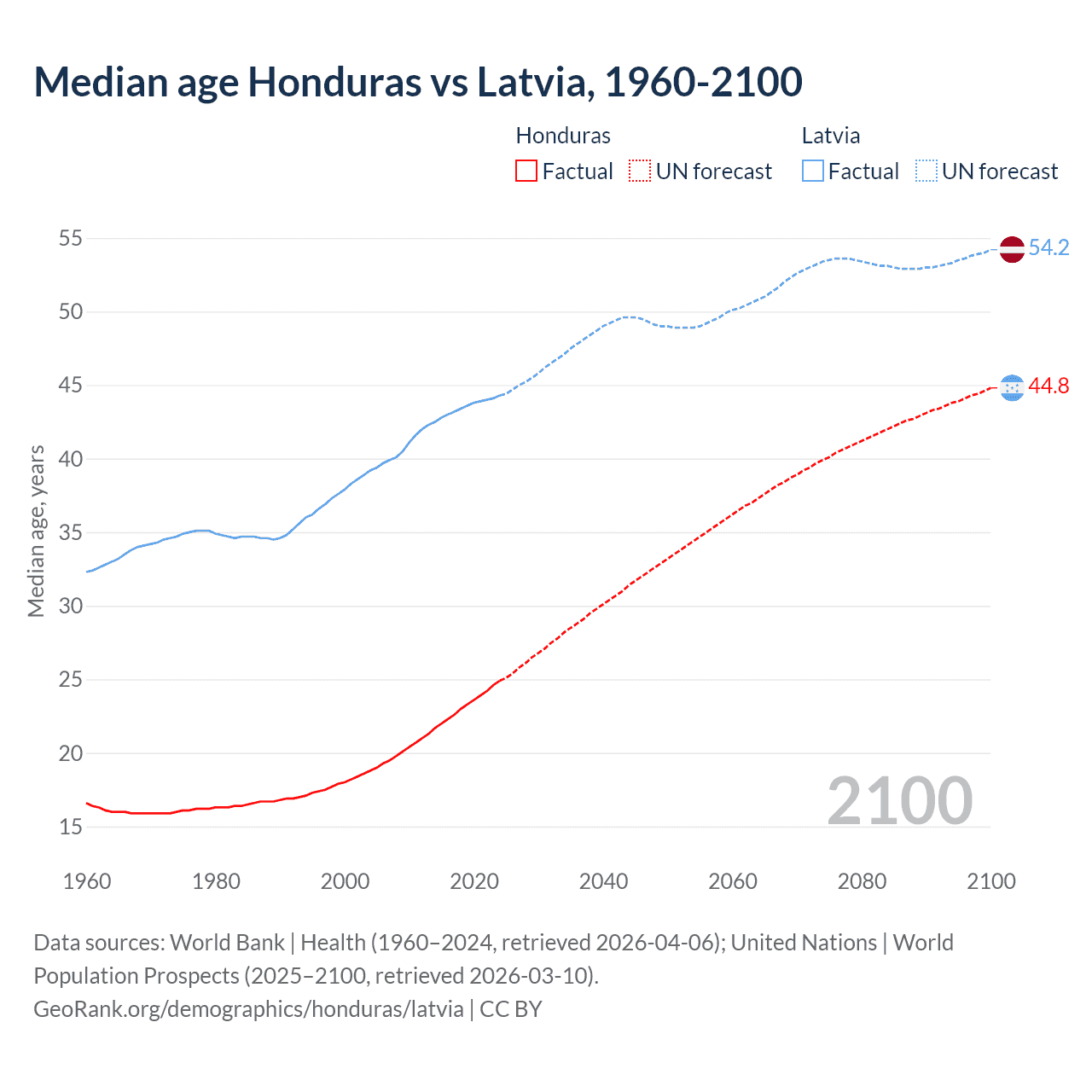 Demographics