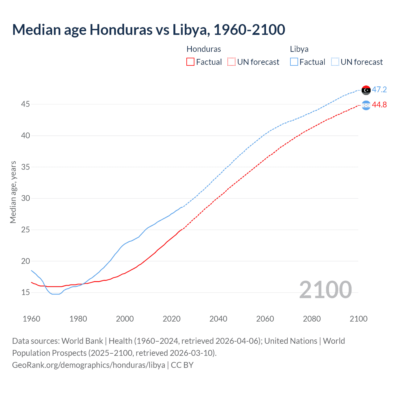 Demographics