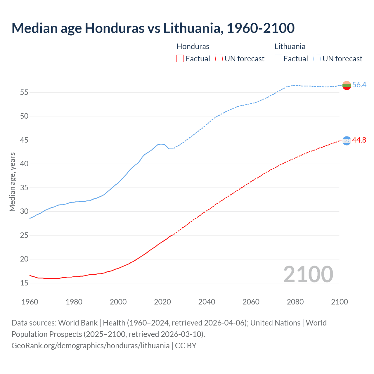 Demographics