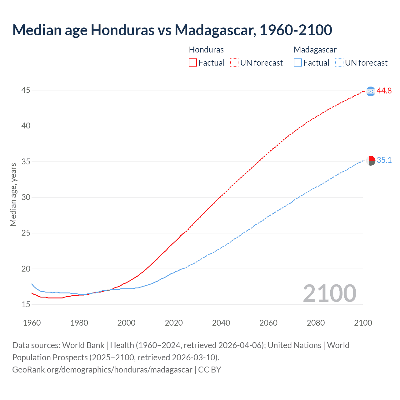 Demographics