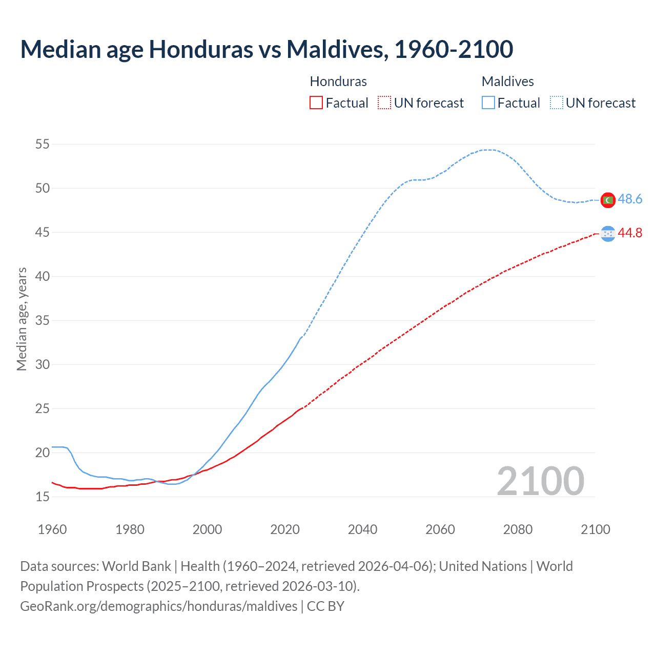 Demographics