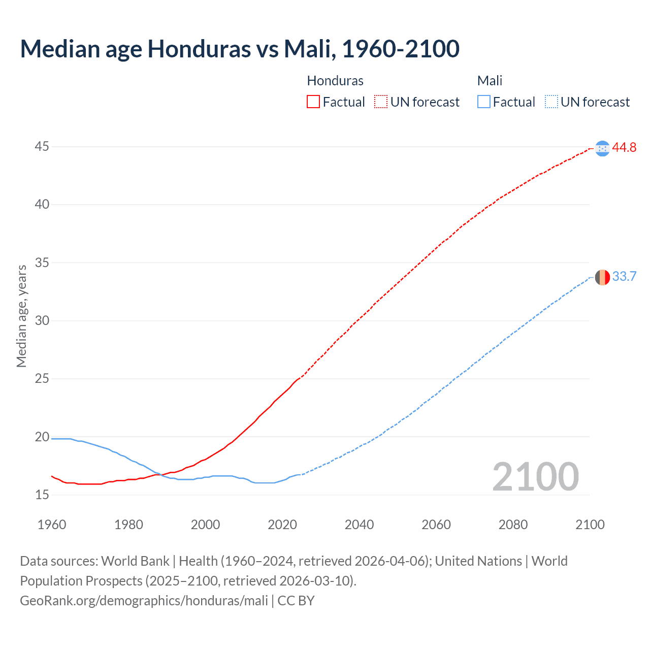 Demographics