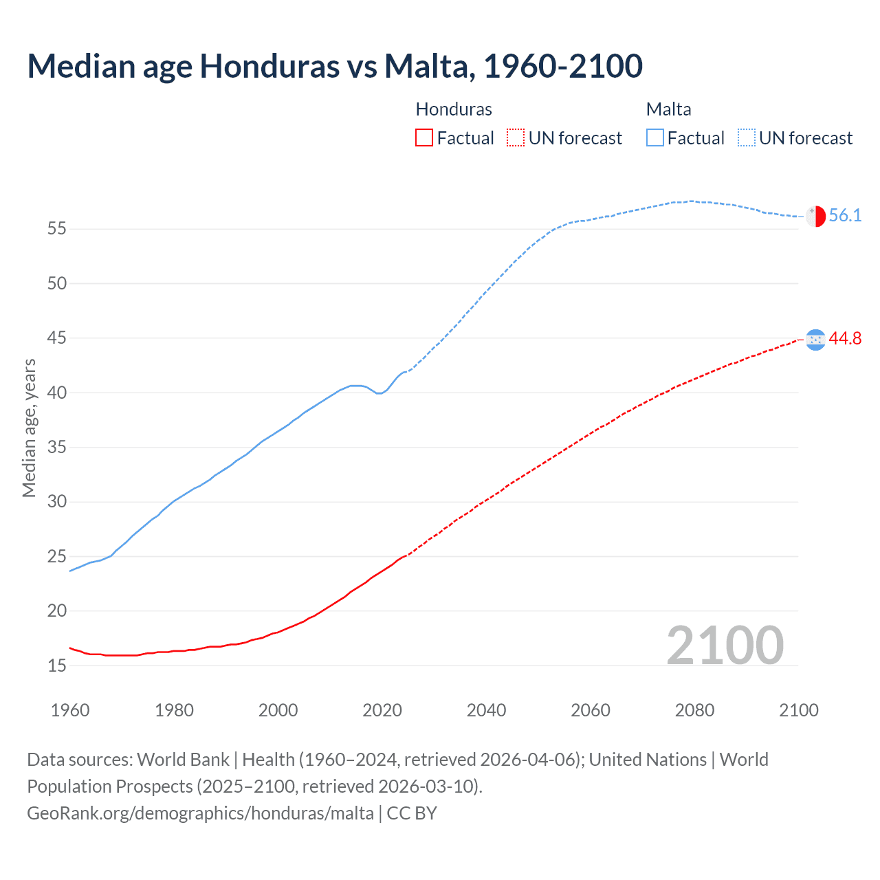 Demographics