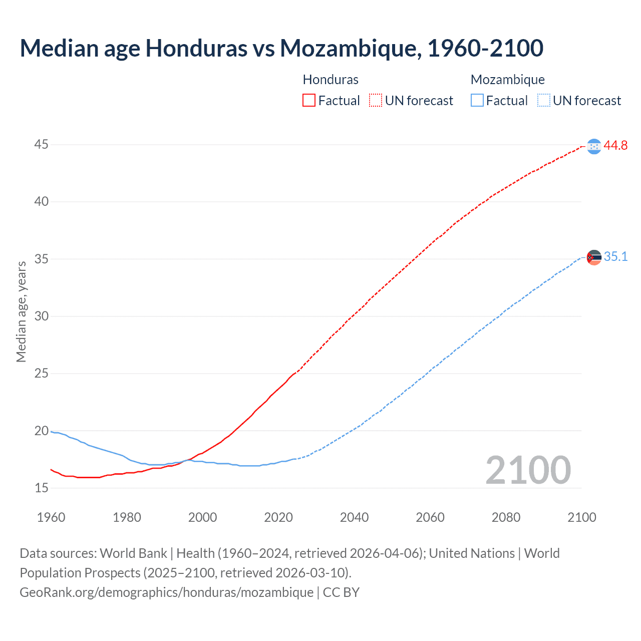 Demographics