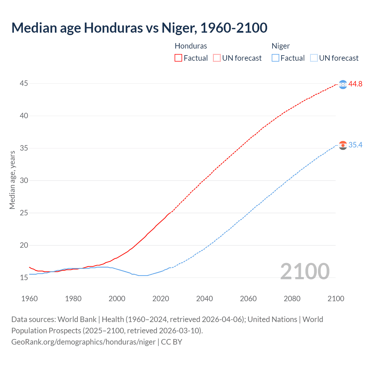 Demographics