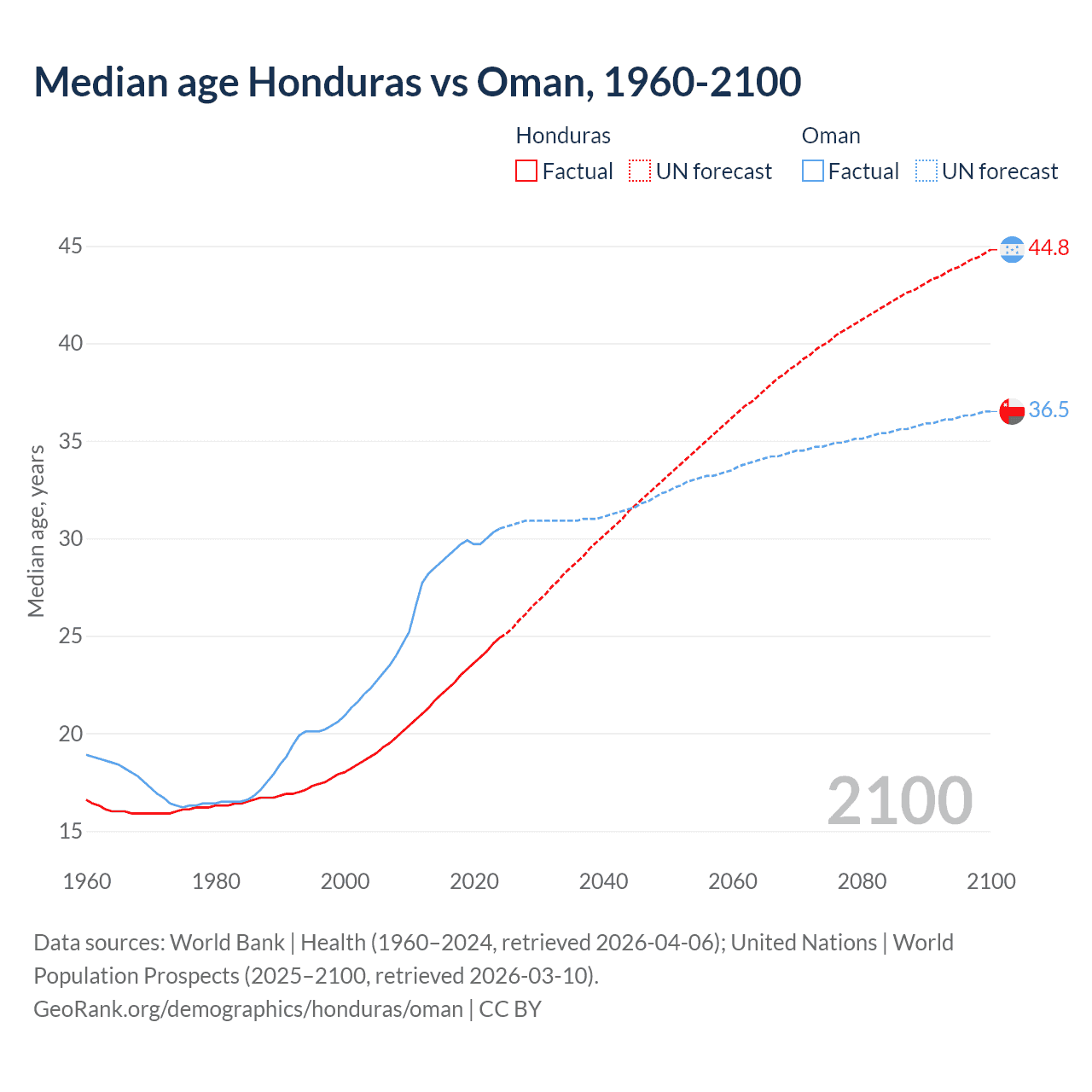 Demographics