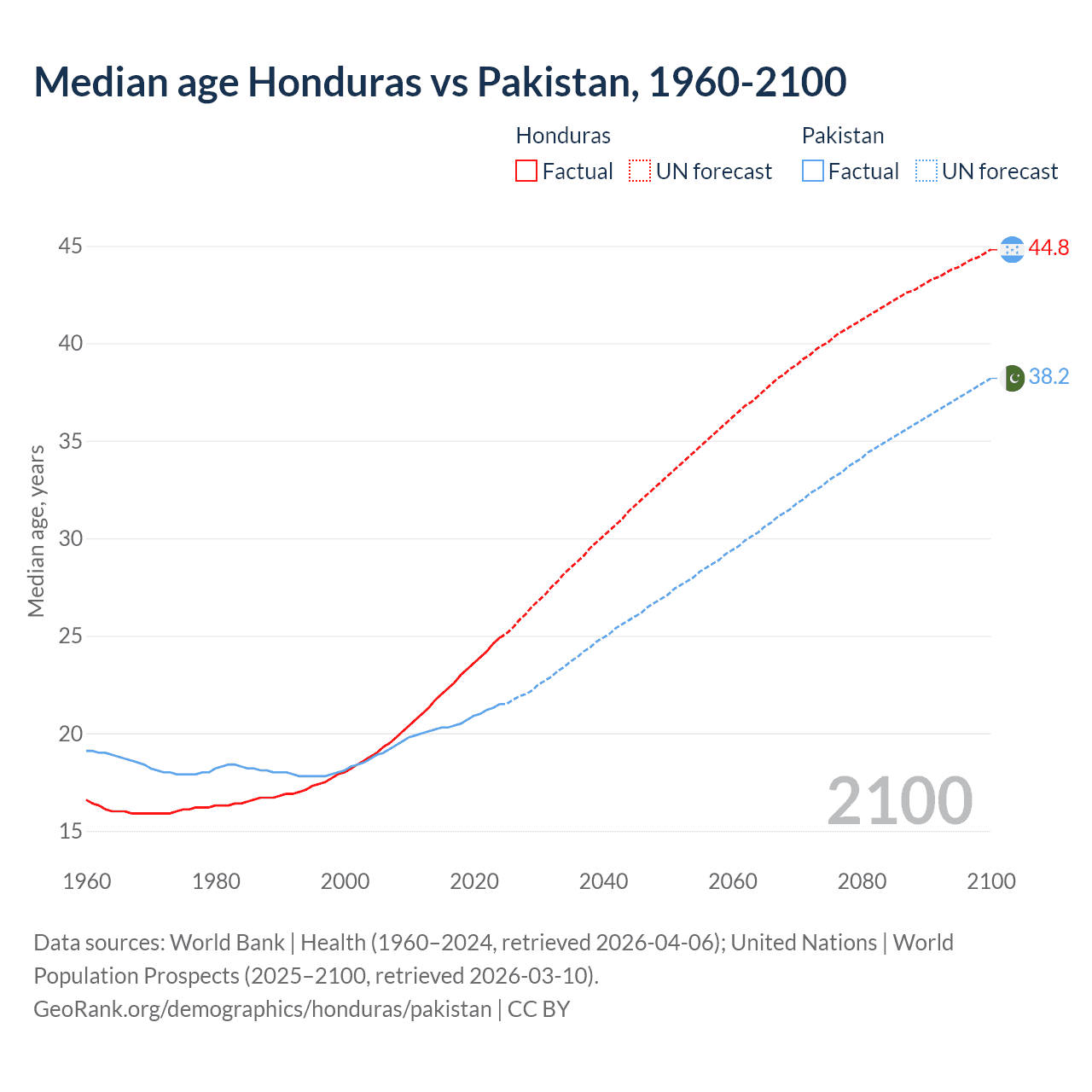 Demographics